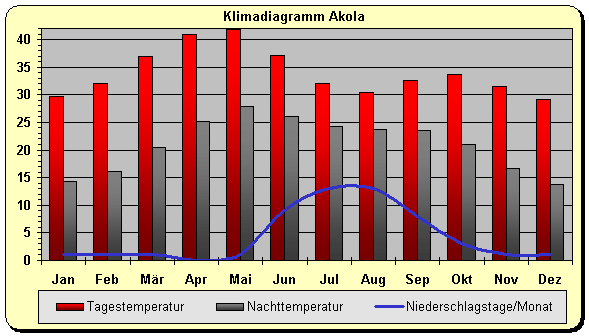 Klimadiagramm Akola