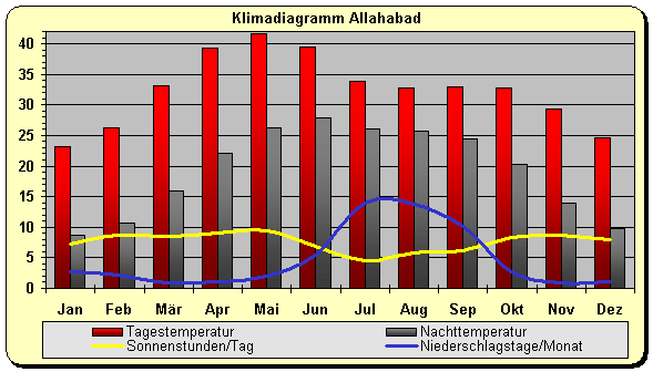 Klimadiagramm Allahabad