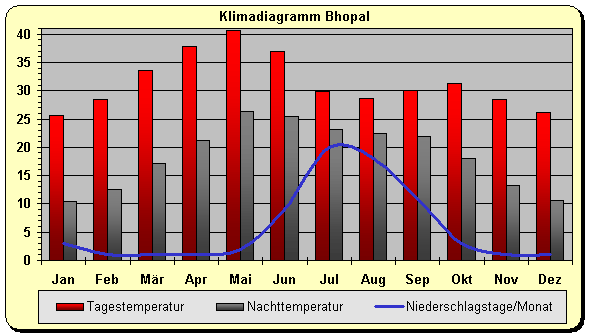 Klimadiagramm Bhopal