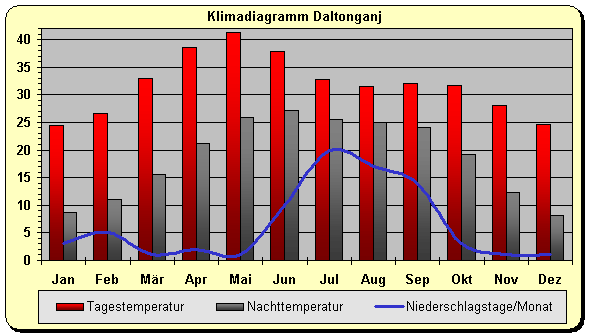 Klimadiagramm Daltonganj