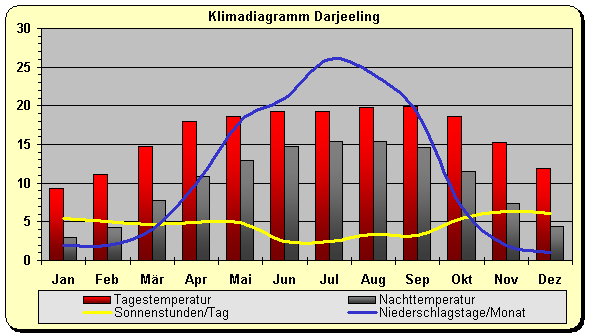 Klimadiagramm Darjeeling