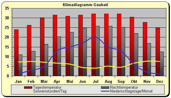 Klimadiagramm Gauhati