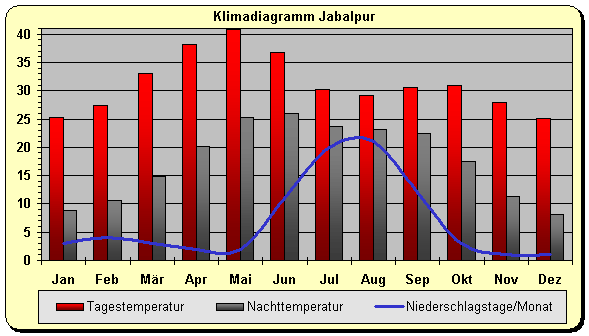 Klimadiagramm Jabalpur