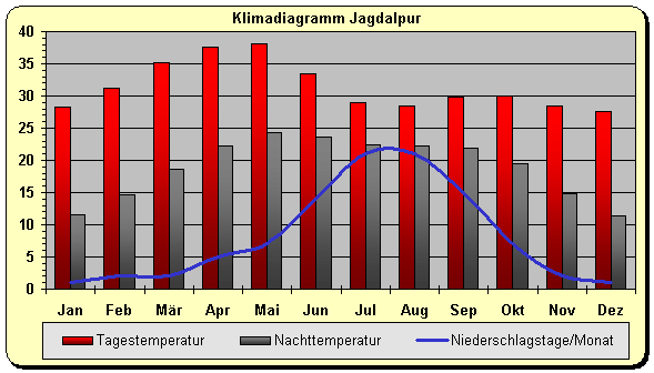Klimadiagramm Jagdalpur