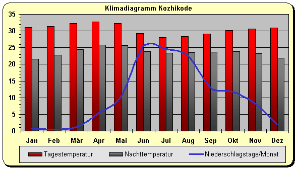 Klimadiagramm Kozhikode