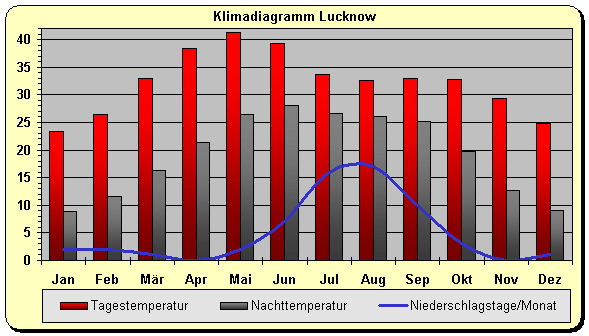 Klimadiagramm Lucknow