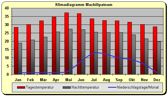 Klimadiagramm Machilipatnam