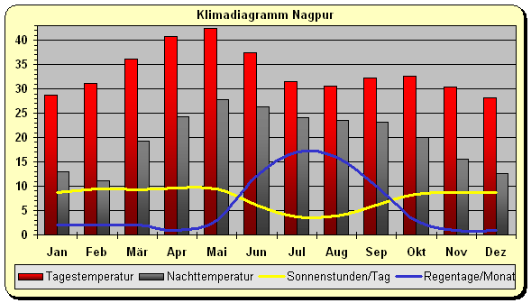 Klimadiagramm Nagpur