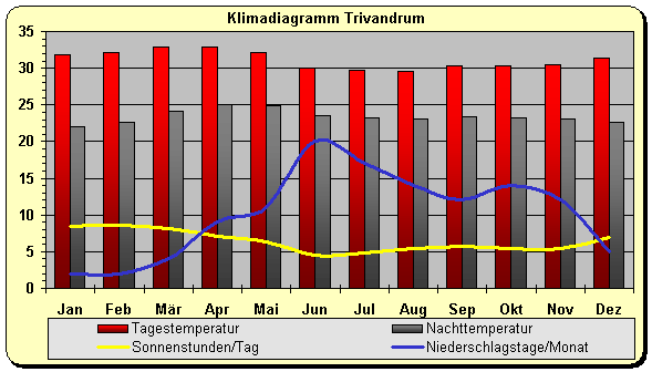 Klimadiagramm Trivandrum