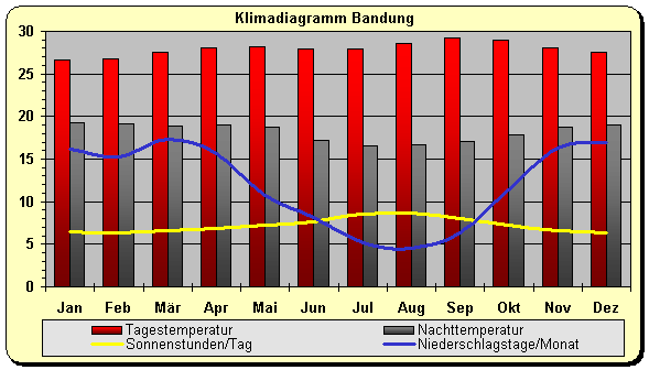 Klimadiagramm Bandung