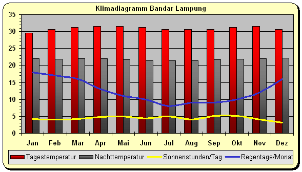 Klimadiagramm Badar Lampur
