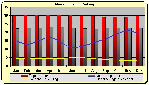 Klimadiagramm Padang