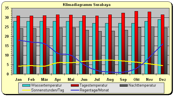 Klimadiagramm Surabaya