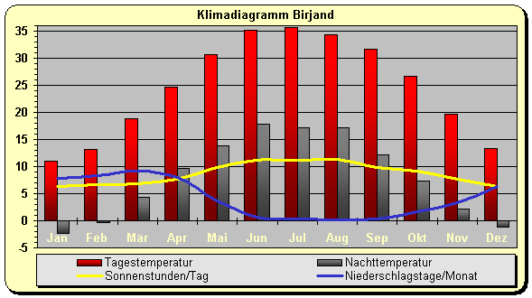 Klimadiagramm Birjand