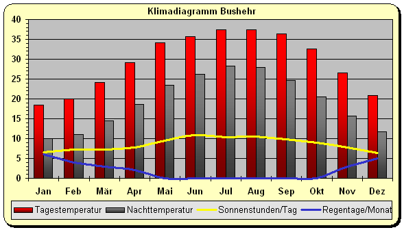 Klimadiagramm Busher