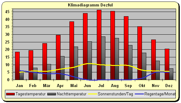 Klimadiagramm Dezful