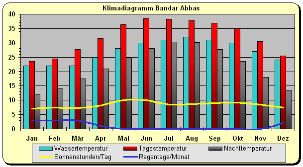 Klimadiagramm Bandar Abbas