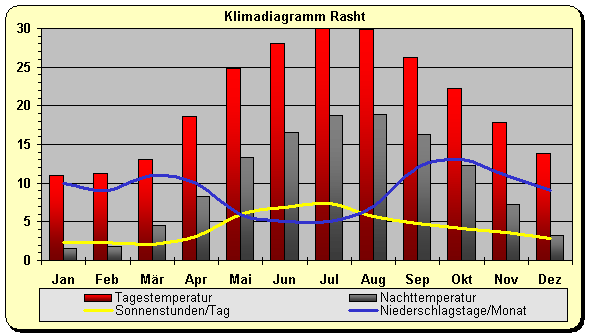 Klimadiagramm Rasht