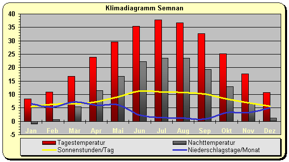 Klimadiagramm Semnan