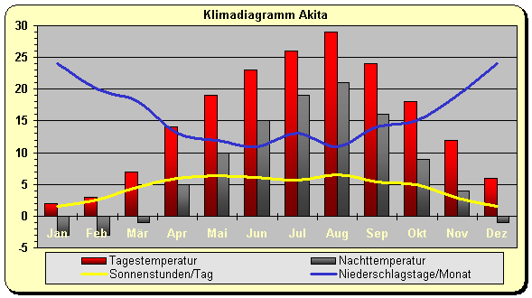 Klimadiagramm Akita