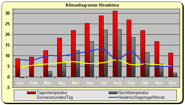 Klimadiagramm Hiroshima