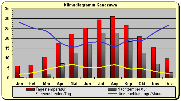 Klimadiagramm Kanazawa