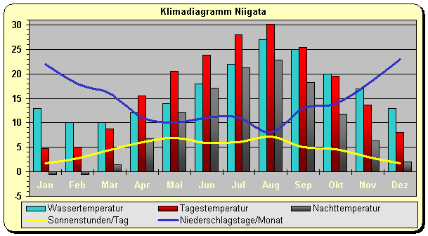 Klimadiagramm Niigata