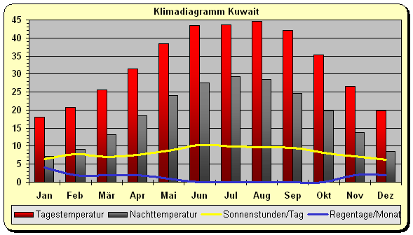 Klimadiagramm Kuwait