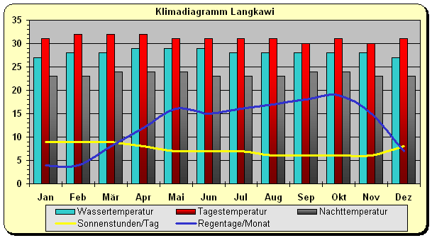 Klimadiagramm Langkawi