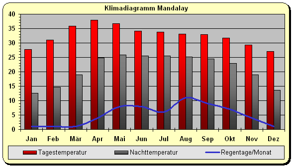 Klimadiagramm Mandalay