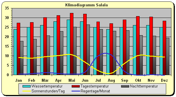 Klimadiagramm Salala
