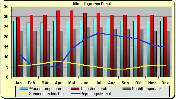 Klimadiagramm Bohol