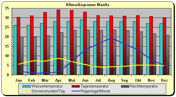 Klimadiagramm Manila