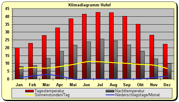 Klimadiagramm Hufuf