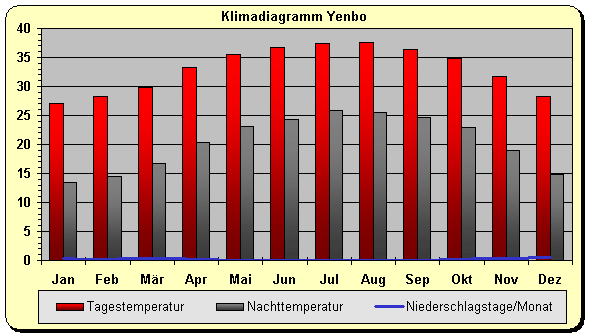 Klimadiagramm Yenbo