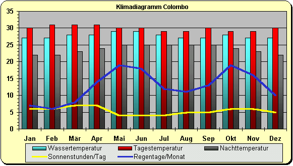 Klimadiagramm Colombo