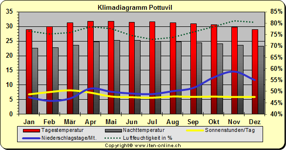 Klimadiagramm Pottuvil