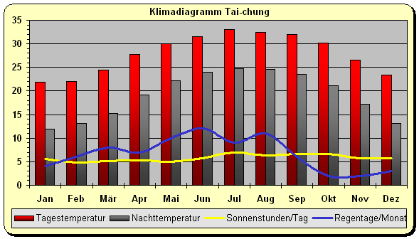 Klimadiagramm Tai-chung