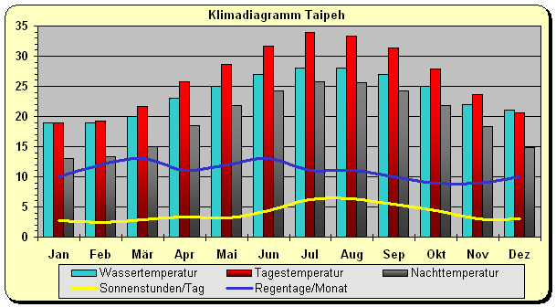 Klimadiagramm Taipeh
