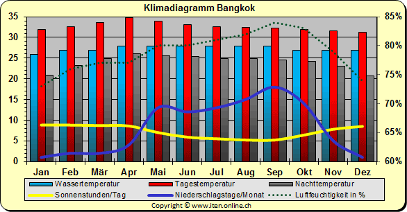 Klimadiagramm Bangkok