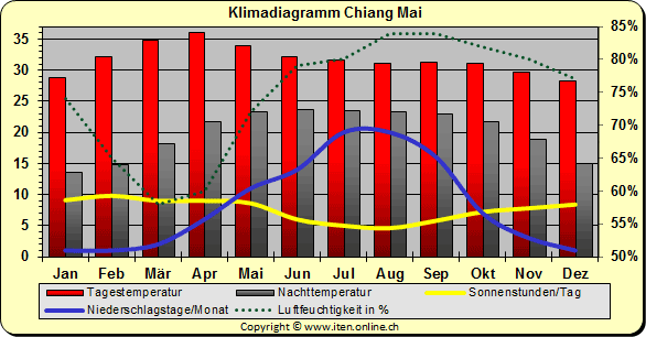 Klimadiagramm Chinag Mai