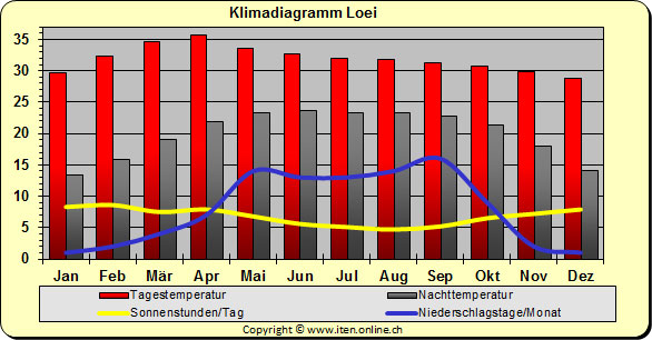 Klimadiagramm Loei