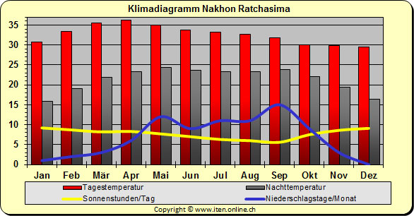 Klimadiagramm Nakhon Ratchasima