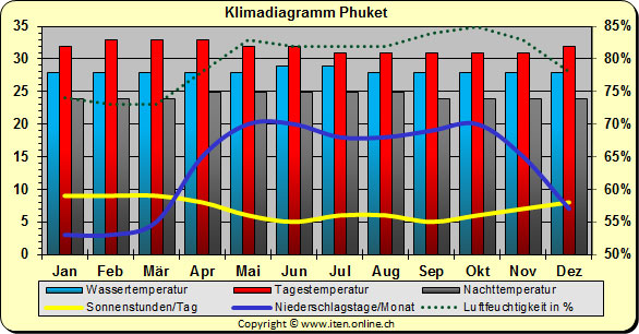 Klimadiagramm Phuket