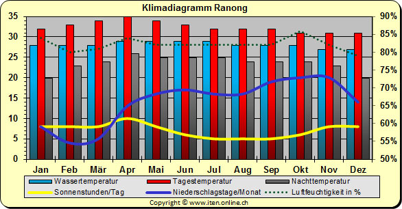 Klimadiagramm Ranong