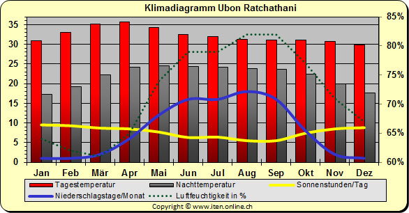 Klimadiagramm Ubon Ratchathani