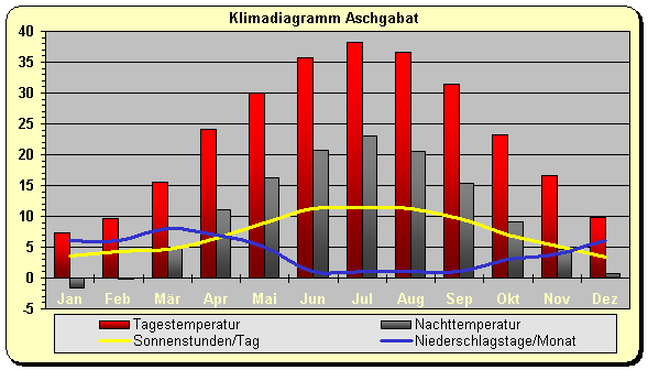 Klimadiagramm Aschgabat
