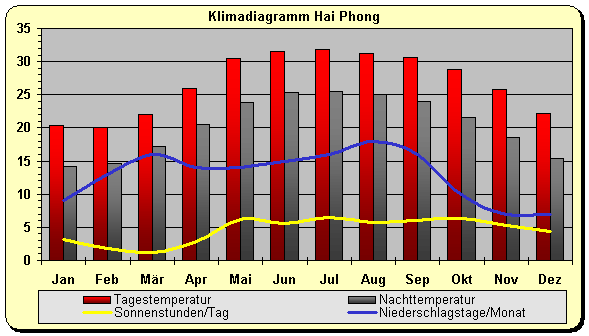Klimadiagramm Hai Phong