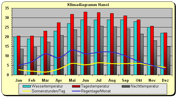 Klimadiagramm Hanoi