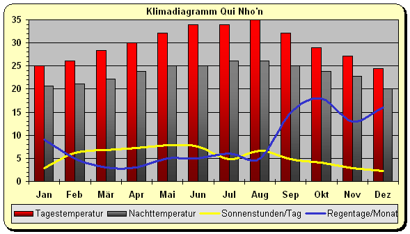 Klimadiagramm Qui Nhon